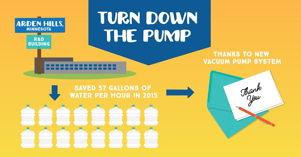 Infographic Explaining Water Preservation