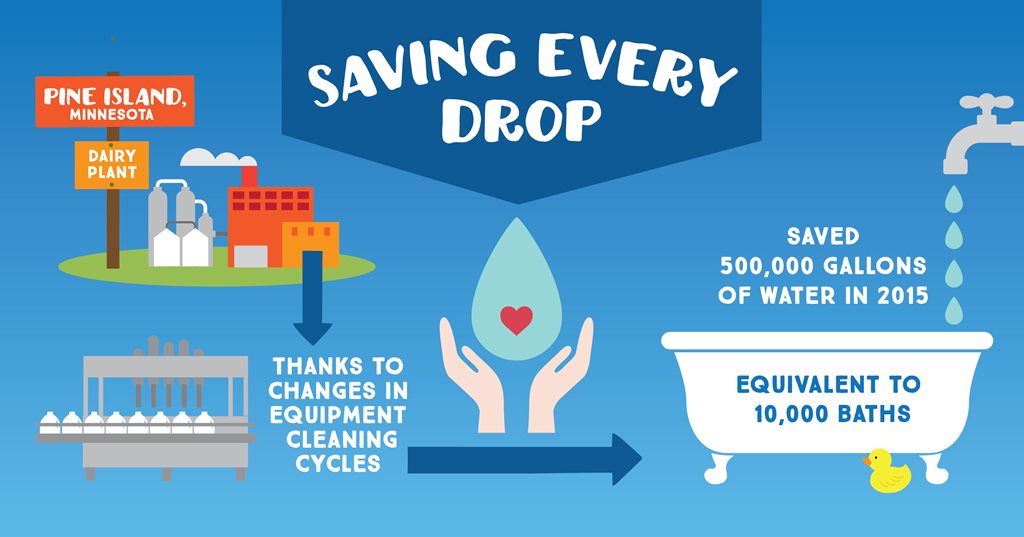 Infographic Explaining Water Conservation